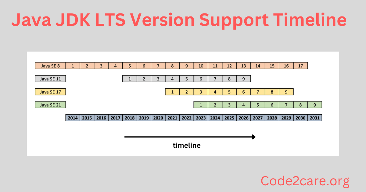 Java JDK 21 The Latest LTS Version Code2care